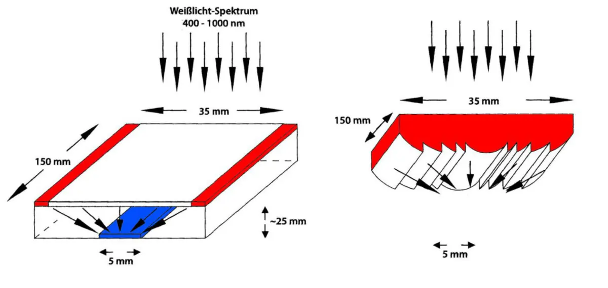 Functionality of light concentration for photovoltaics