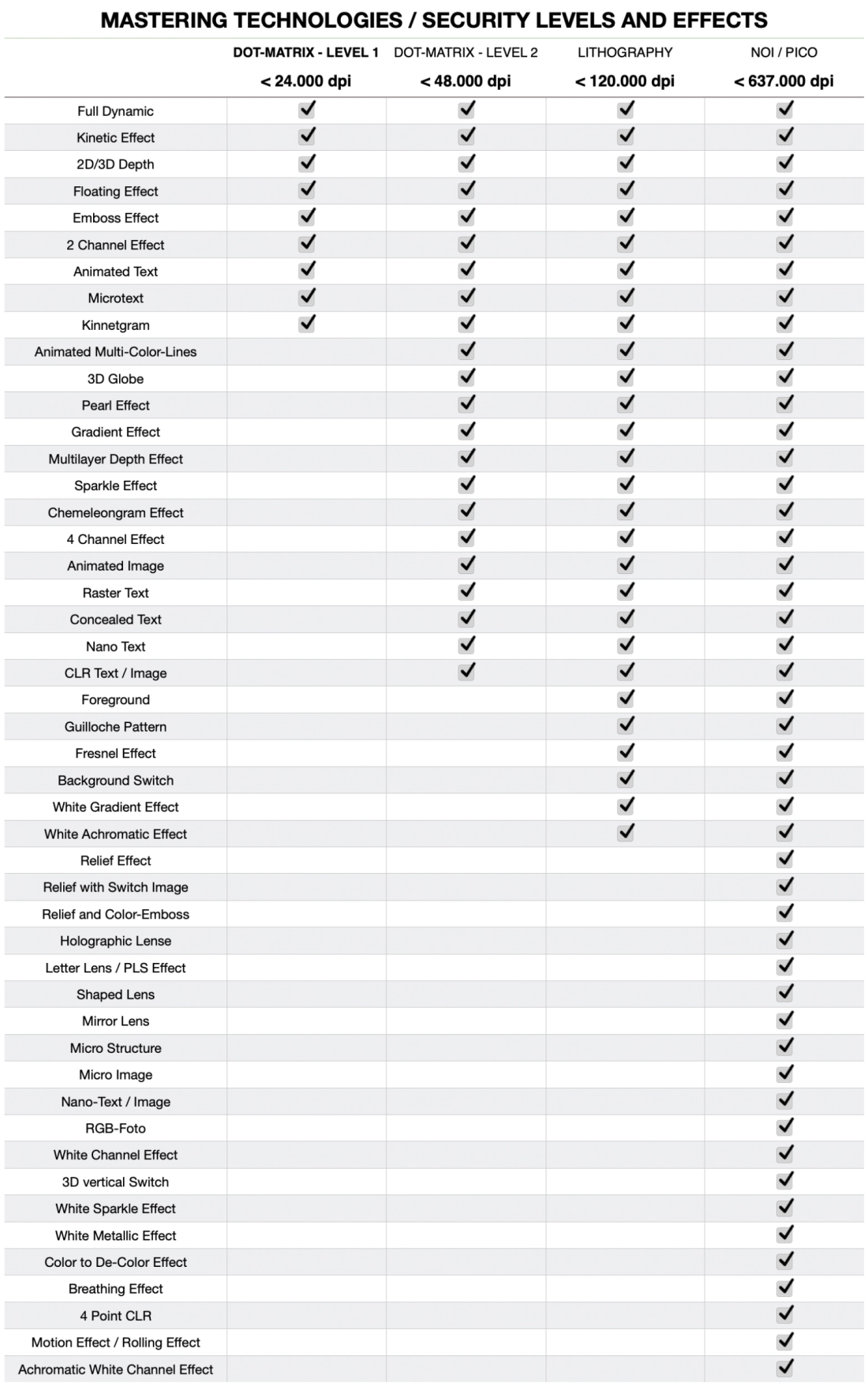 Mastering technologies, security levels and effects with different resolutions