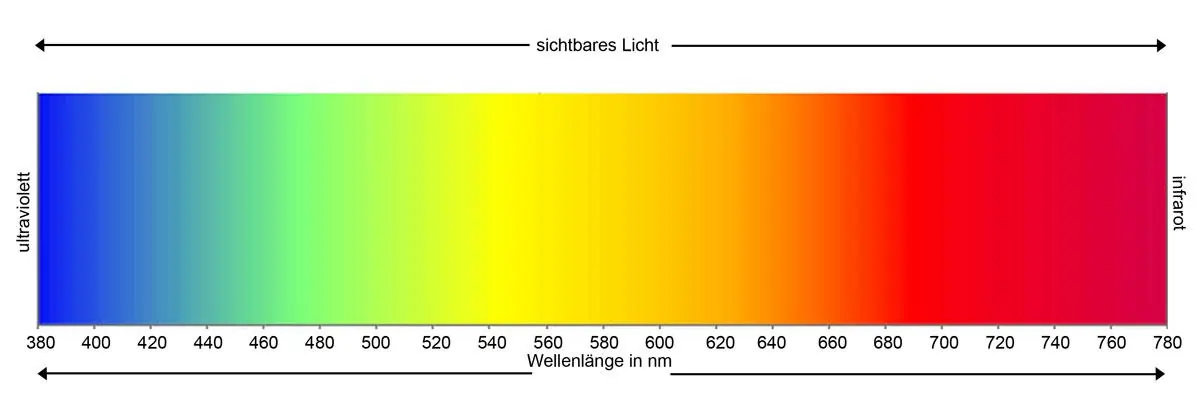 The wavelengths of visible light in nanometers from blue at 380 nm to red 780 nm