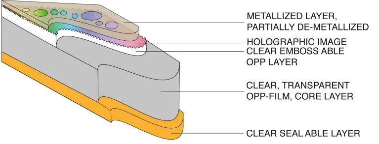 CROSS SECTION OF A DEMETALLIZED HOLOGRAM FOIL