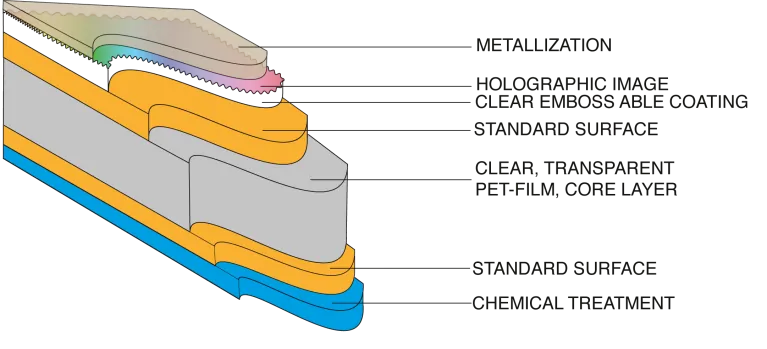 CROSS SECTION OF A METALLIZED HOLOGRAM FOIL